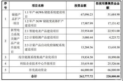 科陆电子定增22亿押注储能 资本“输血”能否撬动业绩增长？