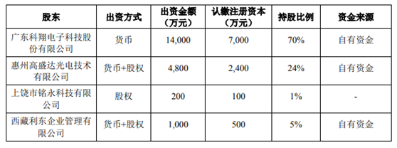 科翔股份企业版图再扩张 为何选择自有资金投资？