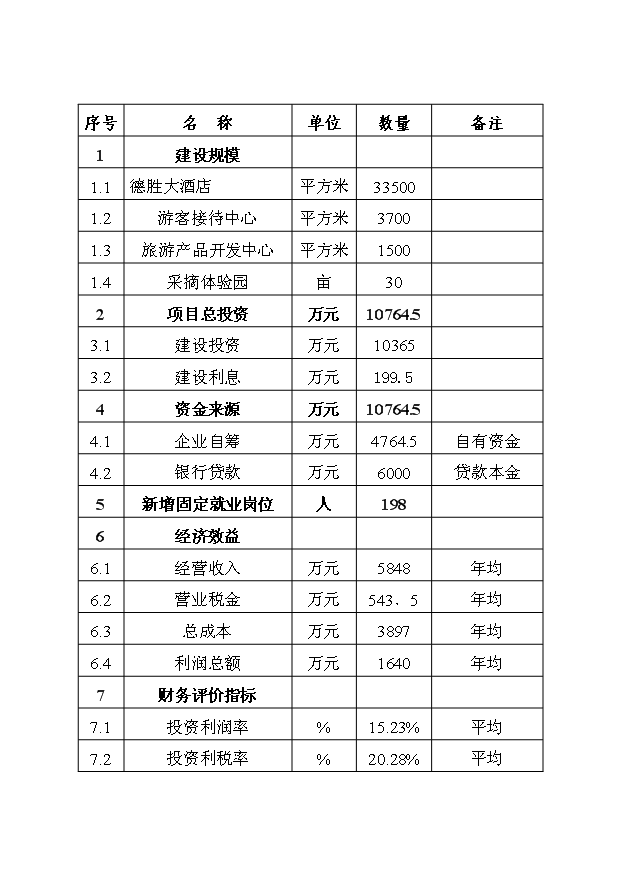 旅游酒店、游客接待中心、旅游产品开发中心、采摘体验园等旅游配套基础设施项目投资立项可行性研究报告（B1.1版）