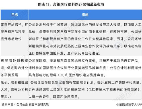干货｜2022年中国眼科医疗器械行业龙头企业分析 高视医疗自有产品占比较低，企业自有资金投资聚焦创新