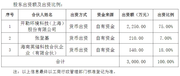 上市公司在海南 | 开勒股份拟与海南英储科技等合伙人共设科技公司